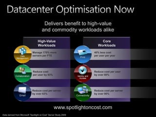 Datacenter Optimisation NowDelivers benefit to high-value and commodity workloads alikeHigh-Value WorkloadsCore WorkloadsManage 170% more servers per FTE40% less cost per user per yearReduce cost per user by 93%Reduce cost per userby over 80%Reduce cost per server by over 63%Reduce cost per serverby over 90%www.spotlightoncost.comData derived from Microsoft “Spotlight on Cost” Server Study 2009