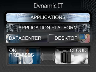 Dynamic ITAPPLICATIONSAPPLICATION PLATFORMDESKTOPDATACENTERCLOUDON PREMISES