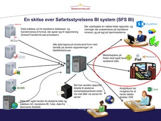 En skitse over Søfartsstyrelsens BI system (SFS BI)
Data trækkes ud fra styrelsens databaser, og
transformeres til format, der egner sig til rapportering
(ExtractTransformLoad processen)
Data kan også hentes fra eksterne kilde og
trækkes ind i styrelsens BI, f.eks. data fra
Danmarks Statistik
Alle data lagres på struktureret form med
henblik på senere rapporteringer i et
DataWarehouse
Der udarbejdes en række faste rapporter, og
visninger der præsenteres på styrelsens
intranet, og på sigt på hjemmesiderne
Medarbejdere på
farten skal også have
opdateret data
Analytikere har
mulighed for at
hente rådata
direkte i DW
Der kan sendes rapporter
direkte til eksterne
samarbejdspartnere enten
via mail eller via server-til-
server
 