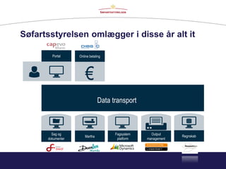 Søfartsstyrelsen omlægger i disse år alt it
Martha
Fagsystem
platform
Output
management
Regnskab
Online betaling
Data transport
Sag og
dokumenter
Portal
€
 
