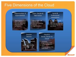Social & Professional InteractionsOpportunities, ResponsibilitiesLearn, Decide & Take ActionNew business models and revenue streamsSecurity and privacyRegulation and complianceImproving the user experiencesAdvances in machine learningInsight and action Bringing experiences togetherNew ways to collaborateUse technology the way you chooseSmarterDevicesCloud to Server, Server to CloudPowerful device with WindowsNew form factorsSoftware drives the experience Consistent programming modelUnified managementSpans customer, partner, Microsoft cloudsFive Dimensions of the Cloud
