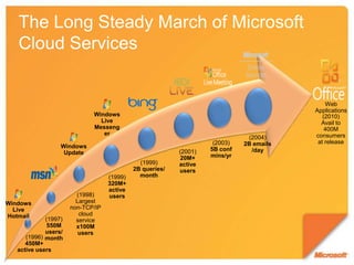 The Long Steady March of Microsoft Cloud ServicesWeb Applications(2010)Avail to 400M consumers at release(2004)2B emails /day(2003)5B confmins/yr(2001)20M+ active users(1999)2B queries/ month(1999)320M+ active users(1998)Largest non-TCP/IP cloud service x100M usersWindows LiveHotmailWindows UpdateWindows Live Messenger(1997)550M users/month(1996)450M+ active users