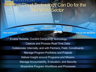 What Cloud Technology Can Do for the Nonprofit SectorIDENTIFY OPPORTUNITIESFACILITATE COLLABORATIONENHANCE PROGRAM DELIVERYCOST EFFICACYFOCUS ON MISSIONEnable Reliable, Current Computing Technology Capture and Process Real-Time Data Collaborate: Internally, and with Partners, Field, ConstituentsManage Program Portfolios and ProjectsDeliver Insight around Programs and MissionManage Accountability, Evaluation, and Security Streamline Program Workflows and Processes