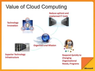 Value of Cloud ComputingReduce upfront and unplanned IT CostsTechnology InnovationOrganizational MissionSuperior Technology InfrastructureRespond Quickly to Changing Organizational Needs, Programs