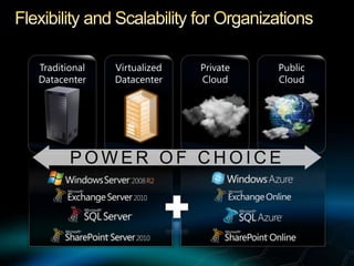 Flexibility and Scalability for OrganizationsTraditionalDatacenterVirtualizedDatacenterPrivateCloudPublicCloudPOWER OF CHOICE