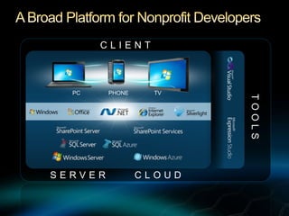 A Broad Platform for Nonprofit Developers CLIENTPCPHONETVTOOLSSERVERCLOUD