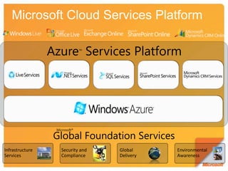 Microsoft Cloud Services PlatformAzure™ Services PlatformInfrastructure ServicesSecurity and ComplianceGlobal DeliveryEnvironmentalAwarenessMicrosoft®Global Foundation Services
