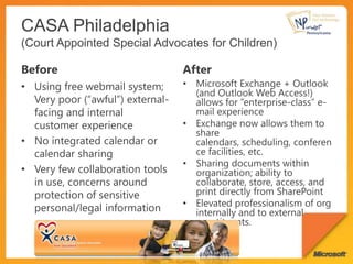 CASA Philadelphia(Court Appointed Special Advocates for Children)BeforeAfterUsing free webmail system; Very poor (“awful”) external-facing and internal customer experienceNo integrated calendar or calendar sharingVery few collaboration tools in use, concerns around protection of sensitive personal/legal informationMicrosoft Exchange + Outlook (and Outlook Web Access!) allows for “enterprise-class” e-mail experienceExchange now allows them to share calendars, scheduling, conference facilities, etc.Sharing documents within organization; ability to collaborate, store, access, and print directly from SharePointElevated professionalism of org internally and to external constituents.