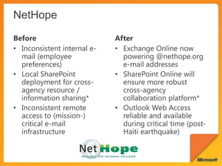 NetHopeBeforeAfterInconsistent internal e-mail (employee preferences)Local SharePoint deployment for cross-agency resource / information sharing*Inconsistent remote access to (mission-) critical e-mail infrastructureExchange Online now powering @nethope.org e-mail addressesSharePoint Online will ensure more robust cross-agency collaboration platform*Outlook Web Access reliable and available during critical time (post-Haiti earthquake)