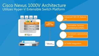 Cisco Nexus 1000V Architecture
Utilizes Hyper-V Extensible Switch Platform
Nexus
1000V VSM
Extensible vSwitch
Nexus 1000V VEM
VM VM VM VM
VNICs
Advanced NX-OS feature-
set
Innovative Services
architecture (vPath)
Consistent operational
model
SCVMM Integration
PNICs
 