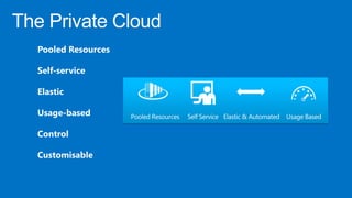 Pooled Resources
Self-service
Elastic
Usage-based
Control
Customisable
 