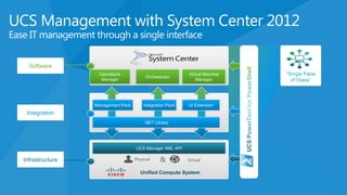 UCS Management with System Center 2012
Ease IT management through a single interface
Operations
Manager
Orchestrator
Management Pack Integration Pack
Unified Compute System
Software
Integration
Infrastructure
UCS Manager XML API
Physical Virtual&
Virtual Machine
Manager
UI Extension
.NET Library
 