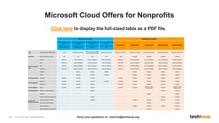 16 © TechSoup Global. All Rights Reserved.
Microsoft Cloud Offers for Nonprofits
Send your questions to: reachus@techsoup.org
Click here to display the full-sized table as a PDF file.
 