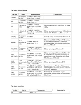 Versiones para Windows

 Versión       Fecha             Componentes                          Comentarios
            30 de agosto Word 2.0c, Excel 4.0a,
3.0 (90)
            de 1990      PowerPoint 3.0, Mail.
            17 de enero    Word 6.0, Excel 4.0,
4.0
            de 1994        PowerPoint 3.0
                          Word 6.0, Excel 5.0,
            3 de julio de                             Versiones compatibles con 16 bits, 32 bits y
4.2                       PowerPoint 4.0, Office
            1994                                      Alpha
                          Manager
                          Word 6.0, Excel 5.0,
            2 de junio de                             Última versión compatible con 16 bits; última
4.3                       PowerPoint 4.0, Mail 3.2,
            1994                                      versión para Windows 3.x, NT 3.1 y 3.5
                          Access 2.0
            30 de agosto
7.0 (95)                 Word 7.0, ...                Coincide con el lanzamiento de Windows 95
            de 1995
                                                      Ediciones en 1 CD-ROM y en 45 disquetes,
            30 de
                         Word 97, Excel 97,           la versión Service Release 2 corrigió el
8.0 (97)    diciembre de
                         PowerPoint 97, ...           problema del año 2000; última versión para
            1996
                                                      Windows NT 3.51
                           Word 2000, Excel 2000,
           27 de enero
9.0 (2000)                 PowerPoint 2000, Access    Última versión para Windows 95
           de 1999
                           2000, ...
                                                      Última versión para Windows 98, Me y NT
                           Word 2002, Excel 2002,
10.0      31 de mayo                                  4; compatibilidad mejorada para trabajo en
                           PowerPoint 2002, Access
(XP/2002) de 2001                                     cuentas restrictivas en sistemas de la línea
                           2002, ...
                                                      NT (Windows 2000, XP)
            17 de        Word 2003, Excel 2003,
11.0
            noviembre de PowerPoint 2003, Access      Última versión para Windows 2000
(2003)
            2003         2003, Outlook 2003, ...
                           Word 2007, Excel 2007,     Lanzado junto con Windows Vista, nueva
12.0        30 de enero
                           PowerPoint 2007, Access    interfaz gráfica de usuario, nuevos formatos
(2007)      de 2007
                           2007, Outlook 2007, ...    de archivo OpenXML.
                           Word 2010, Excel 2010,     Su número de versión no es 13 por
14.0        15 de junio
                           PowerPoint 2010, Access    superstición;5 es distribuido en versiones de
(2010)      de 2010
                           2010, Outlook 2010, ...    32 y 64 bits6 7




Versiones para Mac

  Versión          Fecha                  Componentes                       Comentarios
1.0         1990               Word 3.0, ...
 