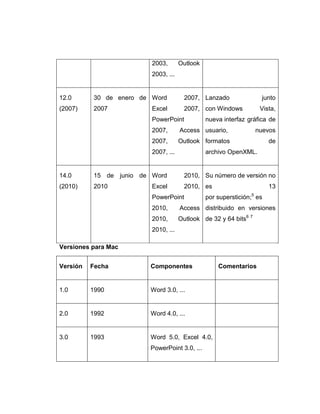 2003,       Outlook
                         2003, ...


12.0      30 de enero de Word          2007, Lanzado                junto
(2007)    2007           Excel         2007, con Windows            Vista,
                         PowerPoint            nueva interfaz gráfica de
                         2007,       Access usuario,               nuevos
                         2007,       Outlook formatos                  de
                         2007, ...             archivo OpenXML.


14.0      15 de junio de Word          2010, Su número de versión no
(2010)    2010           Excel         2010, es                        13
                                                               5
                         PowerPoint            por superstición; es
                         2010,       Access distribuido en versiones
                         2010,       Outlook de 32 y 64 bits6 7
                         2010, ...

Versiones para Mac


Versión   Fecha         Componentes                Comentarios


1.0       1990          Word 3.0, ...


2.0       1992          Word 4.0, ...


3.0       1993          Word 5.0, Excel 4.0,
                        PowerPoint 3.0, ...
 