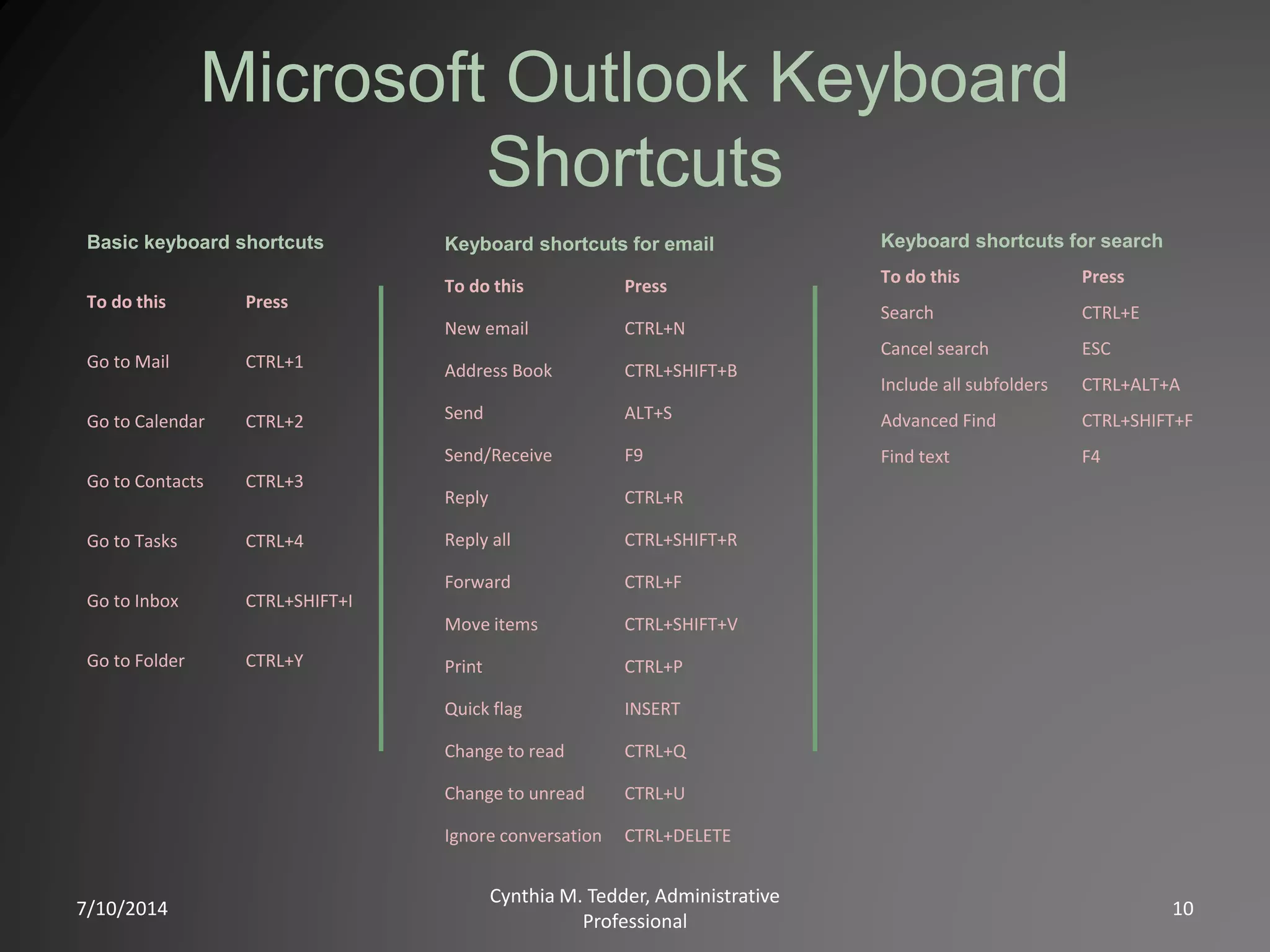 Microsoft Outlook Keyboard
Shortcuts
7/10/2014
Cynthia M. Tedder, Administrative
Professional
10
Basic keyboard shortcuts
To do this Press
Go to Mail CTRL+1
Go to Calendar CTRL+2
Go to Contacts CTRL+3
Go to Tasks CTRL+4
Go to Inbox CTRL+SHIFT+I
Go to Folder CTRL+Y
Keyboard shortcuts for email
To do this Press
New email CTRL+N
Address Book CTRL+SHIFT+B
Send ALT+S
Send/Receive F9
Reply CTRL+R
Reply all CTRL+SHIFT+R
Forward CTRL+F
Move items CTRL+SHIFT+V
Print CTRL+P
Quick flag INSERT
Change to read CTRL+Q
Change to unread CTRL+U
Ignore conversation CTRL+DELETE
Keyboard shortcuts for search
To do this Press
Search CTRL+E
Cancel search ESC
Include all subfolders CTRL+ALT+A
Advanced Find CTRL+SHIFT+F
Find text F4
 