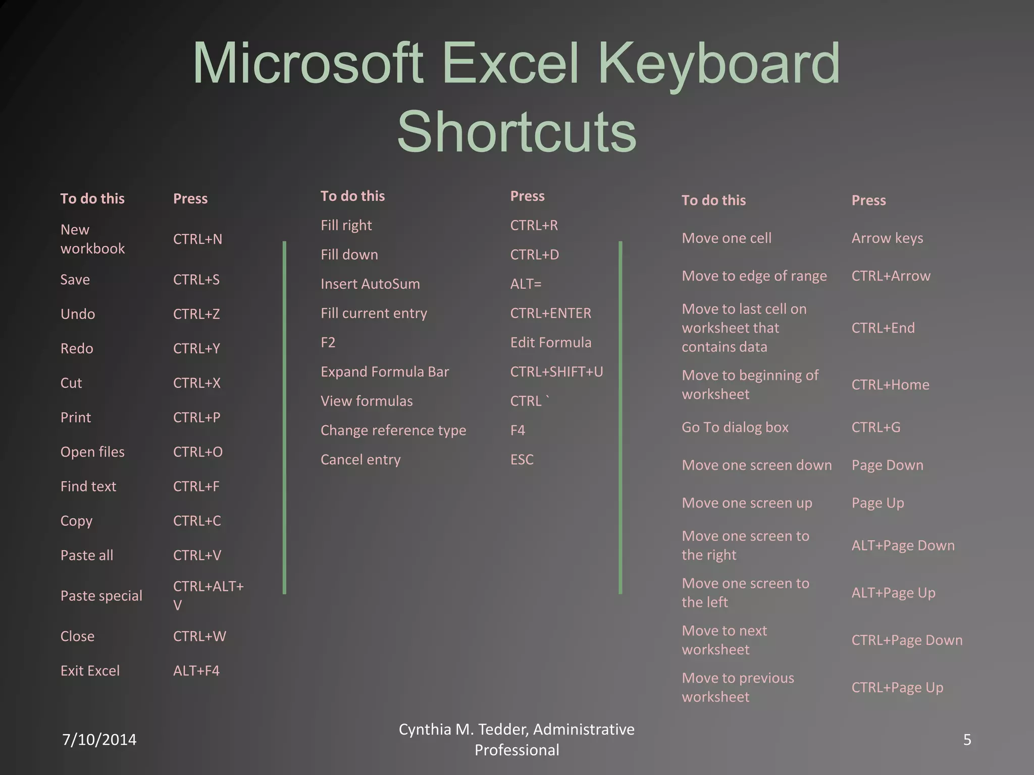 Microsoft Excel Keyboard
Shortcuts
7/10/2014
Cynthia M. Tedder, Administrative
Professional
5
To do this Press
New
workbook
CTRL+N
Save CTRL+S
Undo CTRL+Z
Redo CTRL+Y
Cut CTRL+X
Print CTRL+P
Open files CTRL+O
Find text CTRL+F
Copy CTRL+C
Paste all CTRL+V
Paste special
CTRL+ALT+
V
Close CTRL+W
Exit Excel ALT+F4
To do this Press
Fill right CTRL+R
Fill down CTRL+D
Insert AutoSum ALT=
Fill current entry CTRL+ENTER
F2 Edit Formula
Expand Formula Bar CTRL+SHIFT+U
View formulas CTRL `
Change reference type F4
Cancel entry ESC
To do this Press
Move one cell Arrow keys
Move to edge of range CTRL+Arrow
Move to last cell on
worksheet that
contains data
CTRL+End
Move to beginning of
worksheet
CTRL+Home
Go To dialog box CTRL+G
Move one screen down Page Down
Move one screen up Page Up
Move one screen to
the right
ALT+Page Down
Move one screen to
the left
ALT+Page Up
Move to next
worksheet
CTRL+Page Down
Move to previous
worksheet
CTRL+Page Up
 