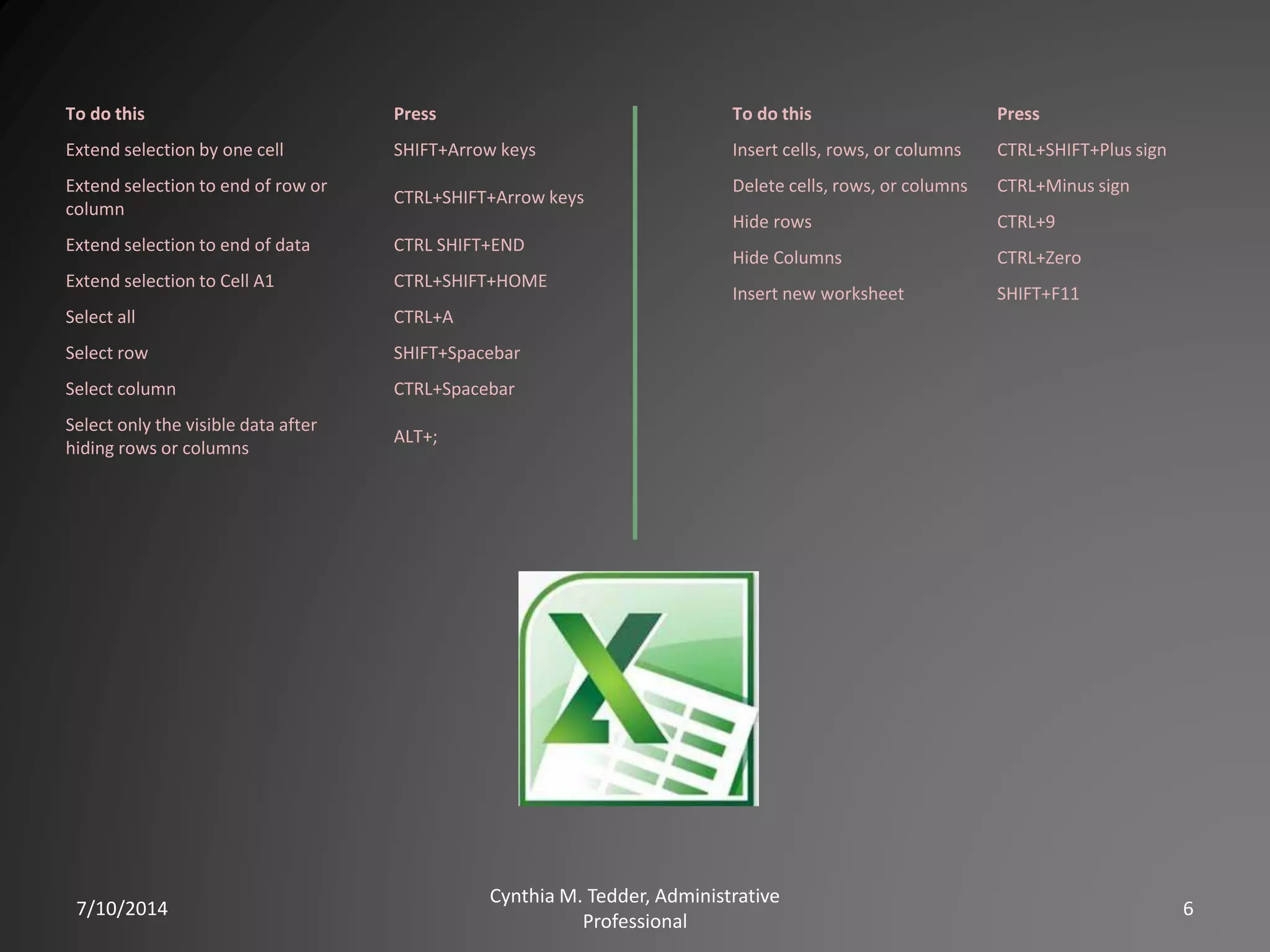 7/10/2014
Cynthia M. Tedder, Administrative
Professional
6
To do this Press
Extend selection by one cell SHIFT+Arrow keys
Extend selection to end of row or
column
CTRL+SHIFT+Arrow keys
Extend selection to end of data CTRL SHIFT+END
Extend selection to Cell A1 CTRL+SHIFT+HOME
Select all CTRL+A
Select row SHIFT+Spacebar
Select column CTRL+Spacebar
Select only the visible data after
hiding rows or columns
ALT+;
To do this Press
Insert cells, rows, or columns CTRL+SHIFT+Plus sign
Delete cells, rows, or columns CTRL+Minus sign
Hide rows CTRL+9
Hide Columns CTRL+Zero
Insert new worksheet SHIFT+F11
 