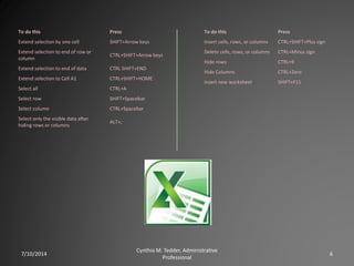 7/10/2014
Cynthia M. Tedder, Administrative
Professional
6
To do this Press
Extend selection by one cell SHIFT+Arrow keys
Extend selection to end of row or
column
CTRL+SHIFT+Arrow keys
Extend selection to end of data CTRL SHIFT+END
Extend selection to Cell A1 CTRL+SHIFT+HOME
Select all CTRL+A
Select row SHIFT+Spacebar
Select column CTRL+Spacebar
Select only the visible data after
hiding rows or columns
ALT+;
To do this Press
Insert cells, rows, or columns CTRL+SHIFT+Plus sign
Delete cells, rows, or columns CTRL+Minus sign
Hide rows CTRL+9
Hide Columns CTRL+Zero
Insert new worksheet SHIFT+F11
 