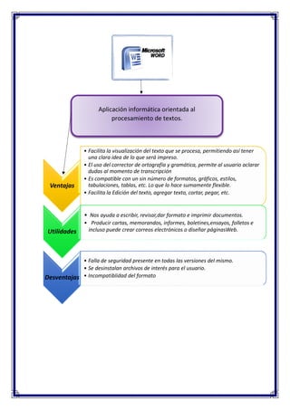 Ventajas
• Facilita la visualización del texto que se procesa, permitiendo así tener
una clara idea de lo que será impreso.
• El uso del corrector de ortografía y gramática, permite al usuario aclarar
dudas al momento de transcripción
• Es compatible con un sin número de formatos, gráficos, estilos,
tabulaciones, tablas, etc. Lo que lo hace sumamente flexible.
• Facilita la Edición del texto, agregar texto, cortar, pegar, etc.
Utilidades
• Nos ayuda a escribir, revisar,dar formato e imprimir documentos.
• Producir cartas, memorandos, informes, boletines,ensayos, folletos e
incluso puede crear correos electrónicos o diseñar páginasWeb.
Desventajas
• Falla de seguridad presente en todas las versiones del mismo.
• Se desinstalan archivos de interés para el usuario.
• Incompatiblidad del formato
Aplicación informática orientada al
procesamiento de textos.
 