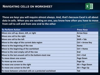 NAVIGATING CELLS ON WORKSHEET
These are keys you will require almost always. And, that’s because Excel is all about
data in cells. When you are working on one, you know how often you have to move
from cell to cell and from one end to the other
To Perform Action Press Keys
Move one cell up, down, left, or right Arrow Keys
Move one cell to the right Tab
Move one cell to the left Shift + Tab
Move to the edge of the current data region Ctrl + Arrow Key
Move to the beginning of the row Home
Move to the beginning of the worksheet Ctrl + Home
Move to the next empty cell of the row End
Move to the last unused cell in the bottom-most row Ctrl + End
To move down one screen Page Down
To move up one screen Page Up
To move one screen to the right Alt + Page Down
To move one screen to the left Alt + Page Up
To move between unlocked cells on a protected worksheet Tab
 
