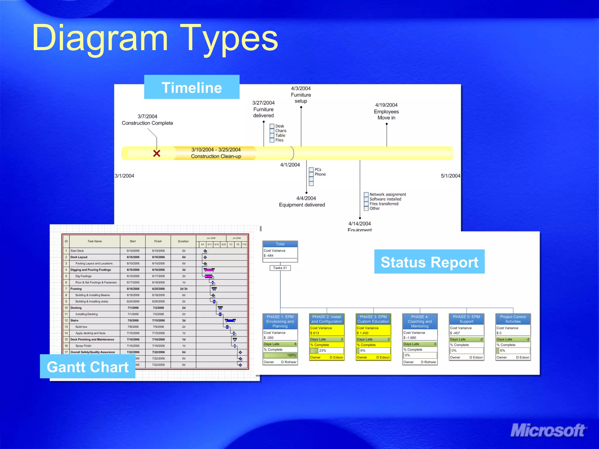Diagram Types
Timeline
Gantt Chart
Status Report
 
