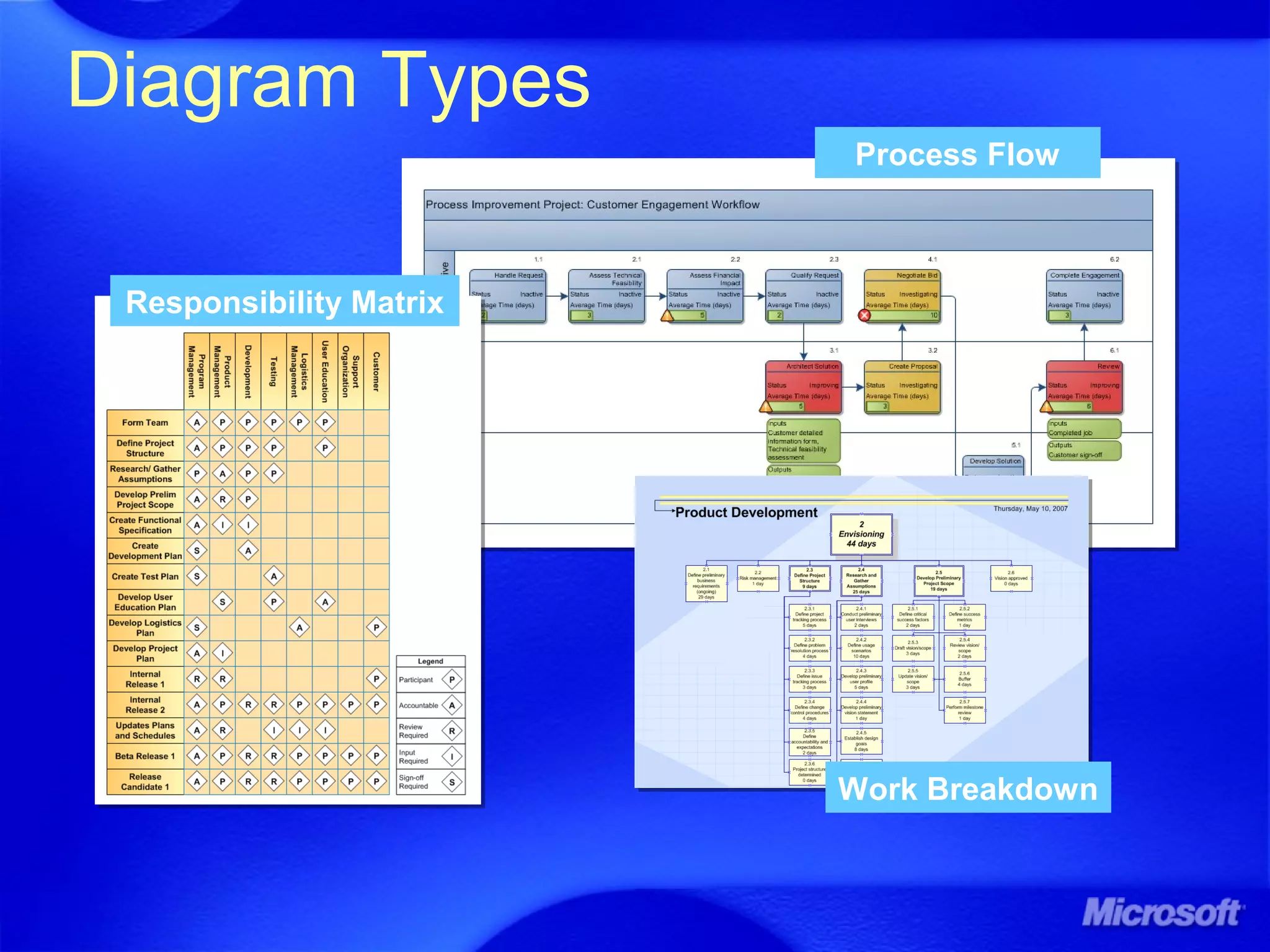 Diagram Types
Work Breakdown
Process Flow
Responsibility Matrix
 