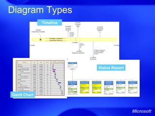 Diagram Types
Timeline
Gantt Chart
Status Report
 