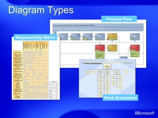 Diagram Types
Work Breakdown
Process Flow
Responsibility Matrix
 