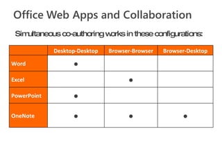 Simultaneous co-authoring works in these configurations:   Desktop-Desktop Browser-Browser Browser-Desktop Word •     Excel   •   PowerPoint •     OneNote • • • 