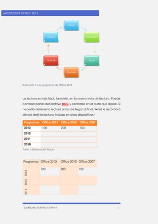 CARBONEL TEATINO STEFANY 5 
MICROSOFT OFFICE 2013 
Ilustración 1: Los programas de Office 2013 
La lectura es más fácil, también, en la nueva vista de lectura. Puede contraer partes del archivo DOC y centrarse en el texto que desee. Si necesita detener la lectura antes de llegar al final, Word le recordará dónde dejó la lectura, incluso en otros dispositivos.i Programas Office 2013 Office 2010 Office 2007 2013 
100 
200 
100 2012 
2011 
2010 
Tabla 1: Elaboración Propia 
Programas Office 2013 Office 2010 Office 2007 2013 
100 200 
100 2012 2011 
Word 
PowerPoint 
Excel 
OneNote 
Outlook 
Project  