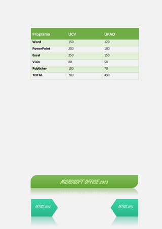 Programa

UCV

UPAO

Word

150

120

PowerPoint

200

100

Excel

250

150

Visio

80

50

Publisher

100

70

TOTAL

780

490

MICROSOFT OFFICE 2013

OFFICE 2013

OFFICE 2013

 