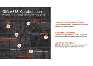 Office 365: Collaboration
Designed for the unique workstyle of every group
SharePoint
Teams
Office 365 ProPlus
Yammer
Outlook
Skype
Sites & Content Management
Chat-based Workspace
Co-Authoring Content
Enterprise Social
Mail & Calendar
Voice, Video & Meetings
Complete Collaboration Solution
Office 365 addresses the breadth of collaboration
needs across your company
Integrated Experiences
Office 365 Groups and Graph enable integrated
experiences that facilitate effective collaboration
Security and Compliance
Office 365 delivers the security, compliance and
manageability required in today’s workplace
Office 365 Groups
 