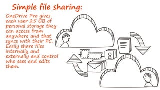 Simple file sharing:
OneDrive Pro gives
each user 25 GB of
personal storage they
can access from
anywhere and that
syncs with their PC.
Easily share files
internally and
externally and control
who sees and edits
them.
 