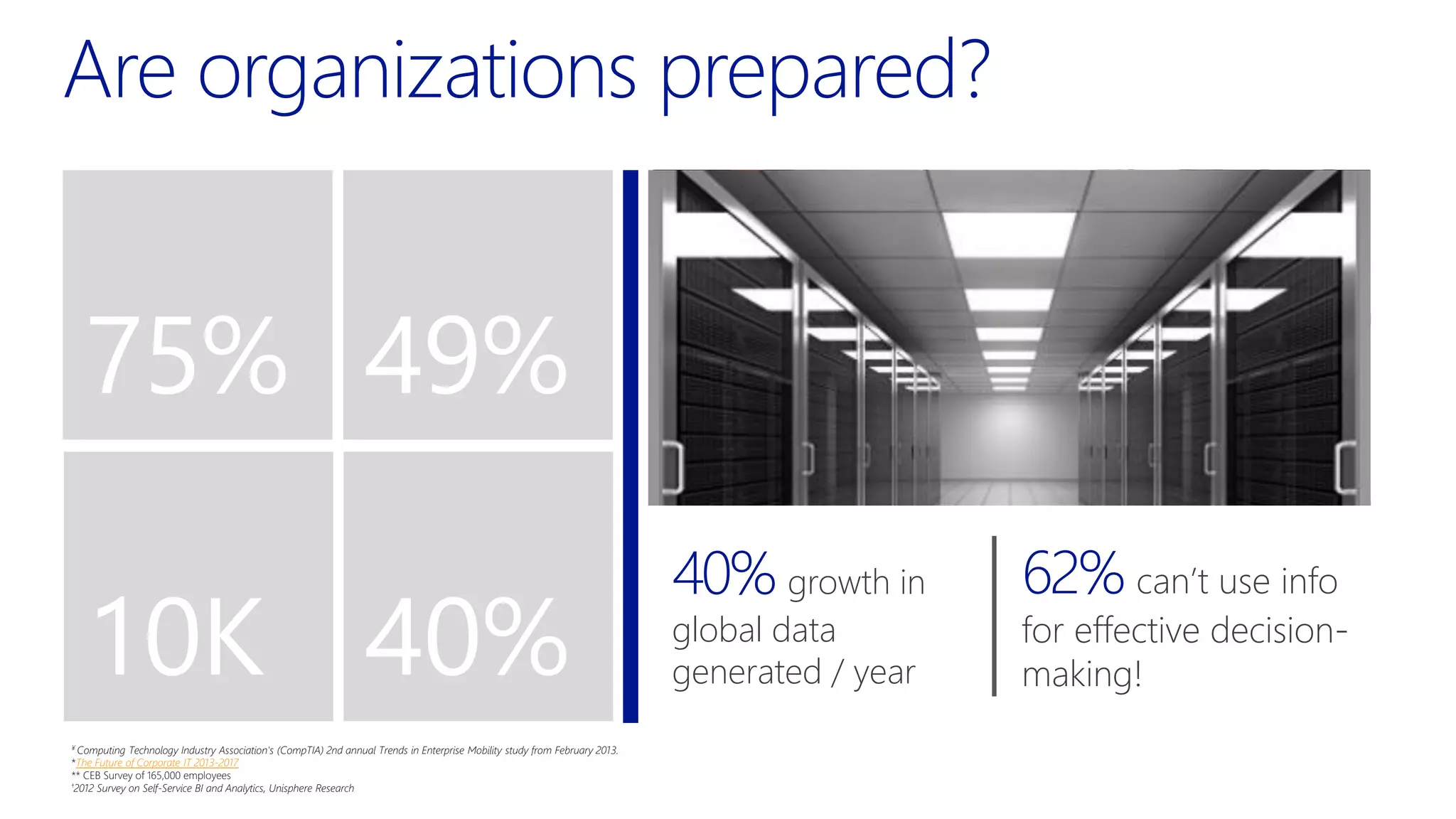 Are organizations prepared?
75% 49%
10K 40%
75% allow personal
mobile devices for
business use
~49% of work
requires network
contribution
10K new federal &
industry regulations
created in last 5 years
80% of employees
are ineffective at
collaboration!
only 24%
have a BYOD
policy in place
93% of employees
admit to violating
compliance policies
40% growth in
global data
generated / year
62% can’t use info
for effective decision-
making!
¥ Computing Technology Industry Association's (CompTIA) 2nd annual Trends in Enterprise Mobility study from February 2013.
*The Future of Corporate IT 2013-2017
** CEB Survey of 165,000 employees
†2012 Survey on Self-Service BI and Analytics, Unisphere Research
 