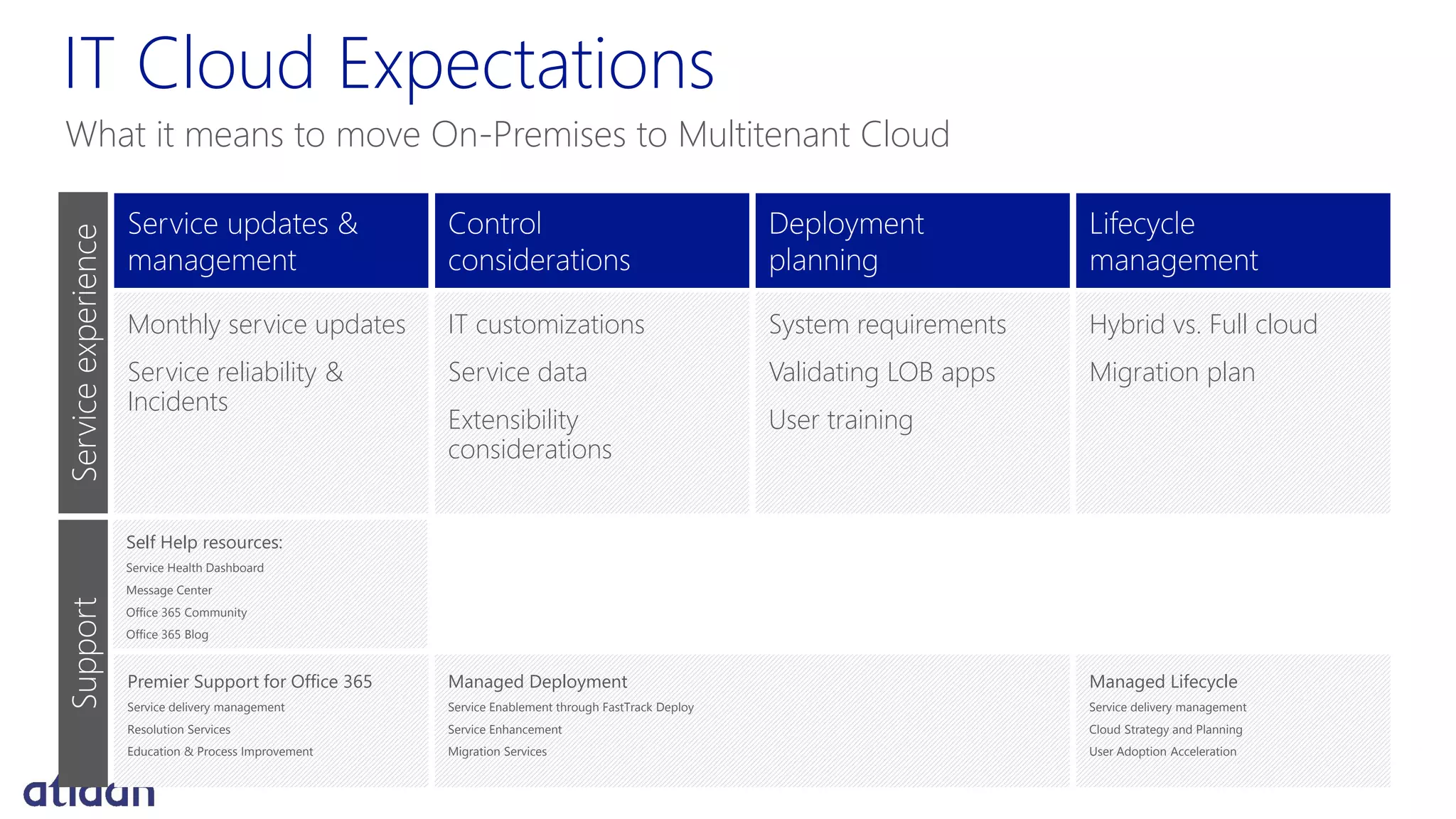 IT Cloud Expectations
What it means to move On-Premises to Multitenant Cloud
Service updates &
management
Monthly service updates
Service reliability &
Incidents
Control
considerations
IT customizations
Service data
Extensibility
considerations
Deployment
planning
System requirements
Validating LOB apps
User training
Lifecycle
management
Hybrid vs. Full cloud
Migration plan
ServiceexperienceSupport
Self Help resources:
Service Health Dashboard
Message Center
Office 365 Community
Office 365 Blog
Premier Support for Office 365
Service delivery management
Resolution Services
Education & Process Improvement
Managed Deployment
Service Enablement through FastTrack Deploy
Service Enhancement
Migration Services
Managed Lifecycle
Service delivery management
Cloud Strategy and Planning
User Adoption Acceleration
 