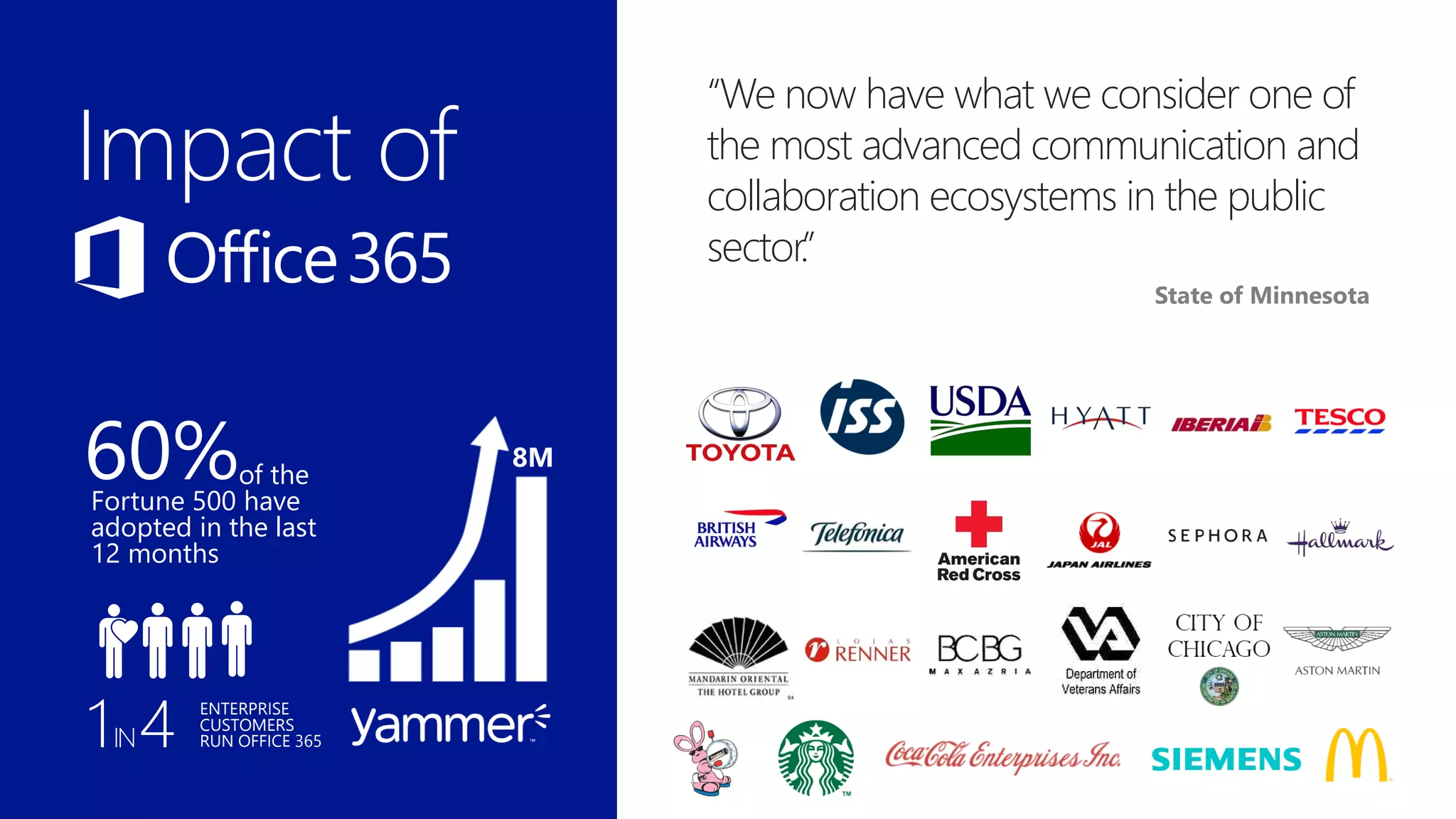 "When you look at the capabilities, the
price per user, and the opportunity costs
of supporting on-premises servers
internally, we are confident Office 365 is
the right decision for our business."
Patagonia
“We now have what we consider one of
the most advanced communication and
collaboration ecosystems in the public
sector.”
State of Minnesota
of the
Fortune 500 have
adopted in the last
12 months
8M
1IN4 ENTERPRISE
CUSTOMERS
RUN OFFICE 365
60%
 