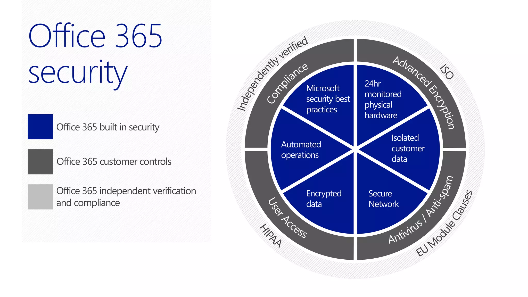 Microsoft
security best
practices
24hr
monitored
physical
hardware
Isolated
customer
data
Secure
Network
Encrypted
data
Automated
operations
Office 365 built in security
Office 365 customer controls
Office 365 independent verification
and compliance
 