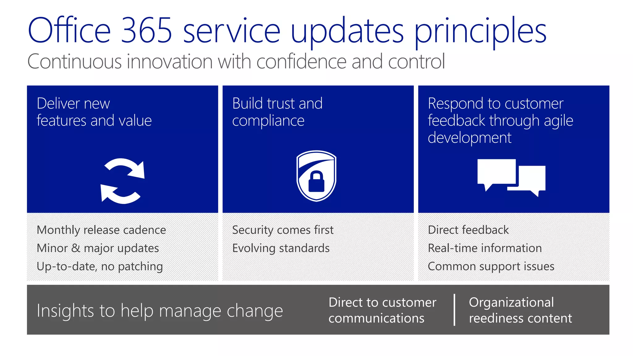 Security comes first
Evolving standards
Direct feedback
Real-time information
Common support issues
Monthly release cadence
Minor & major updates
Up-to-date, no patching
Continuous innovation with confidence and control
Direct to customer
communications
Organizational
reediness content
 