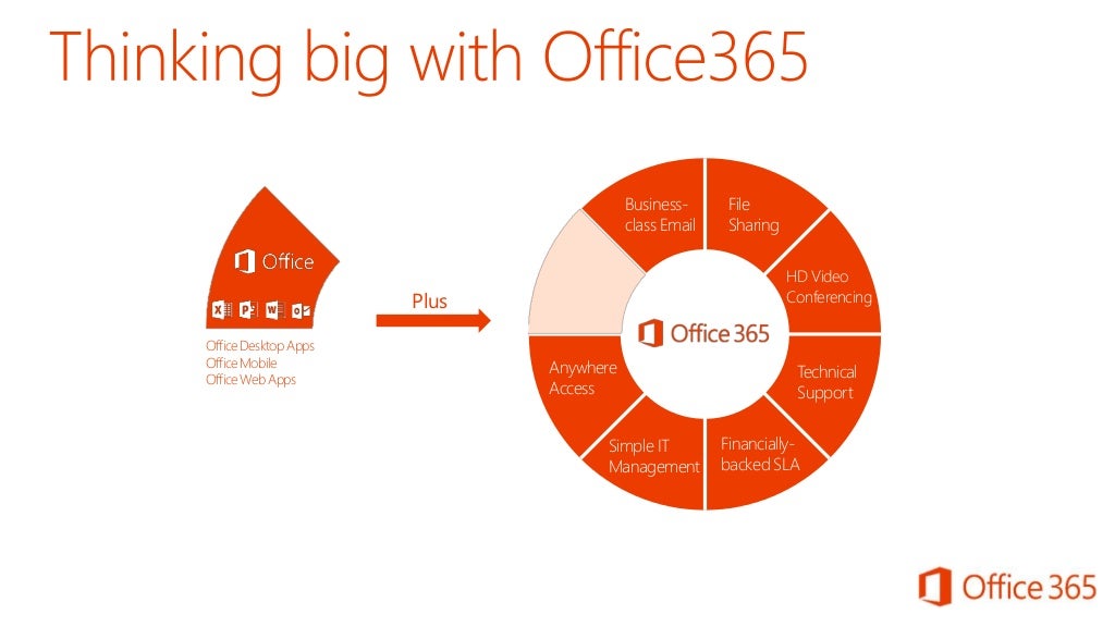 Microsoft Office 365 Presentation