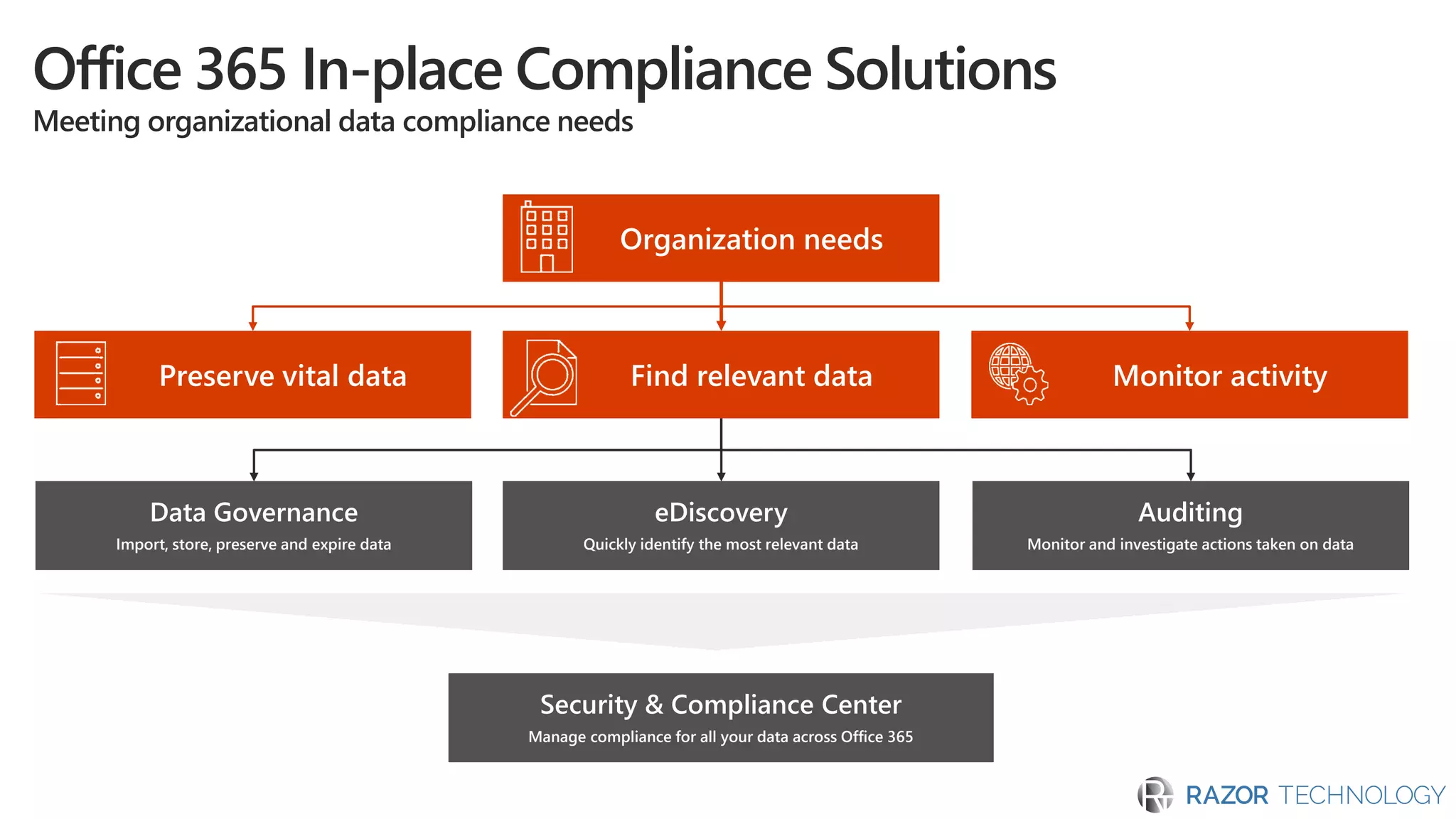 Microsoft Office 365 Security and Compliance Updates | PDF