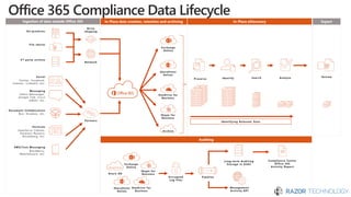 Microsoft Office 365 Security and Compliance Updates | PDF