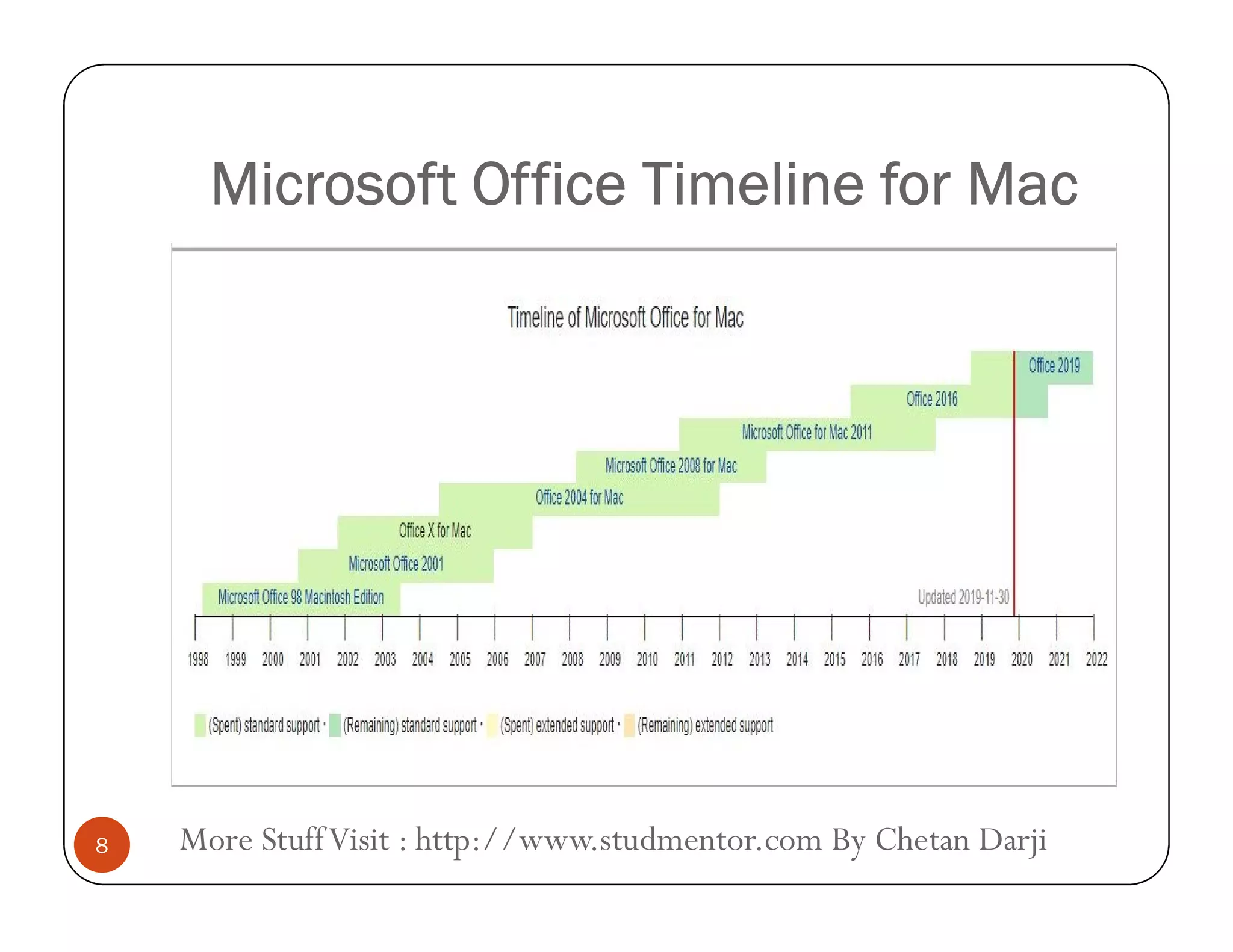 Microsoft Office Timeline for MacMicrosoft Office Timeline for Mac
More StuffVisit : http://www.studmentor.com By Chetan Darji8
 
