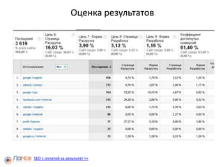 Подготовка landing pages для посетителейhttp://panov.com.ua/ru/news/694/SEO с оплатой за результат >>