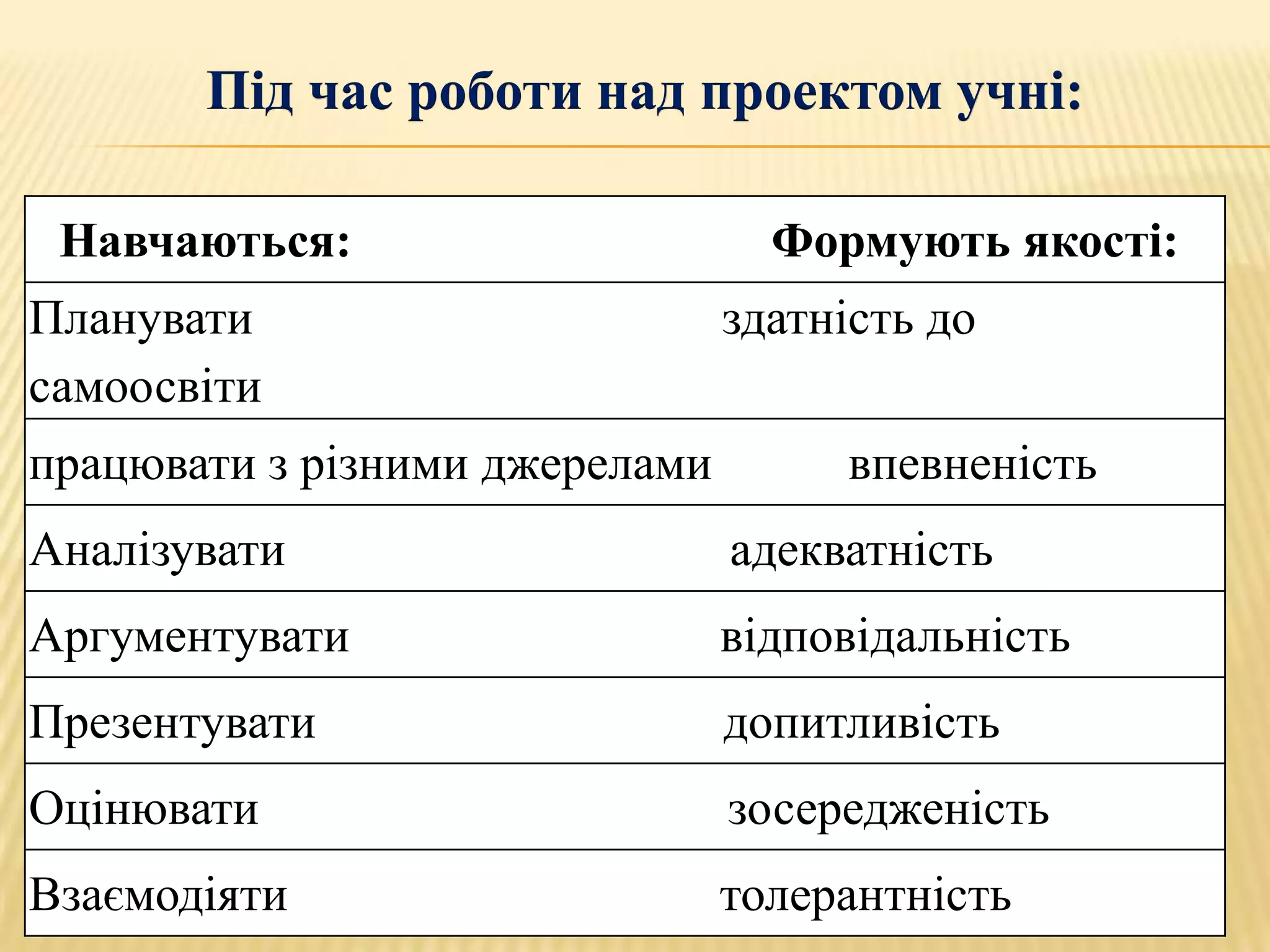 Під час роботи над проектом учні:

 Навчаються:                      Формують якості:
Планувати                       здатність до
самоосвіти
працювати з різними джерелами        впевненість
Аналізувати                     адекватність
Аргументувати                   відповідальність
Презентувати                    допитливість
Оцінювати                       зосередженість
Взаємодіяти                     толерантність
 