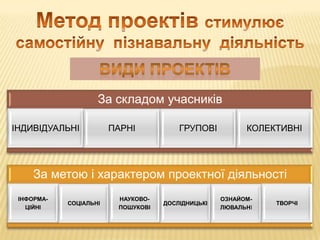 За складом учасників

ІНДИВІДУАЛЬНІ           ПАРНІ           ГРУПОВІ          КОЛЕКТИВНІ




     За метою і характером проектної діяльності
 ІНФОРМА-                НАУКОВО-                  ОЗНАЙОМ-
            СОЦІАЛЬНІ               ДОСЛІДНИЦЬКІ              ТВОРЧІ
   ЦІЙНІ                 ПОШУКОВІ                  ЛЮВАЛЬНІ
 