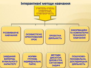Інтерактивні методи навчання




                                               ІНФОРМАЦІЙНІ
РОЗВИВАЮЧЕ                                    ТА КОМПЮТЕРНІ
 НАВЧАННЯ       ОСОБИСТІСНО                      ТЕХНОЛОГІЇ
                               ПРОЕКТНА
               ОРІЄНТОВАНИЙ                      НАВЧАННЯ
                               ДІЯЛЬНІСТЬ
                    УРОК




                                 МЕТОДИ-
 ЗАВДАННЯ        ФОРМИ-                         ПОШУКОВО-
                                ДИСКУСІЯ,
  ВИПЕРЕД-       ГРУПОВІ,                     ПІЗНАВАЛЬНА,
                               ДІЛОВІ ІГРИ,
ЖУВАЛЬНОГО    ІНДИВІДУАЛЬНІ,                  ДОСЛІДНИЦЬКА
                               СИТУАТИВНІ
 ХАРАКТЕРУ        ПАРНІ,                        ДІЯЛЬНІСТЬ
                                  ЗАДАЧІ
 