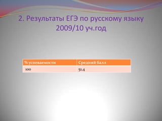 2. Результаты ЕГЭ по русскому языку
2009/10 уч.год

% успеваемости

Средний балл

100

51,4

 