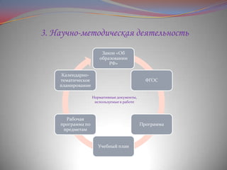 3. Научно-методическая деятельность
Закон «Об
образовании
РФ»
Календарнотематическое
планирование

ФГОС

Нормативные документы,
используемые в работе

Рабочая
программа по
предметам

Программа

Учебный план

 