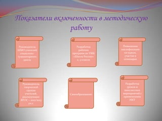 Показатели включенности в методическую
работу
Руководитель
ШМО учителей
социальногуманитарного
цикла

Руководитель
творческой
группы
учителей,
реализующих
ФГОС – 2012/2013
уч.г.

Разработка
рабочих
программ по УМК
«Школа России»
2, 3 классы

Самообразование

Повышение
квалификации
на курсах,
участие в
семинарах

Разработка
уроков и
внеклассных
мероприятий с
применением
ИКТ

 